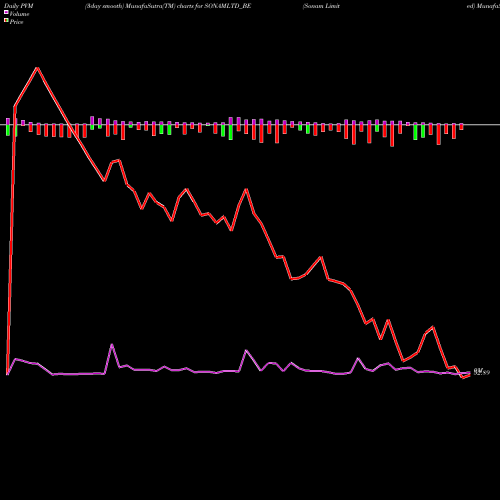 PVM Price Volume Measure charts Sonam Limited SONAMLTD_BE share NSE Stock Exchange 