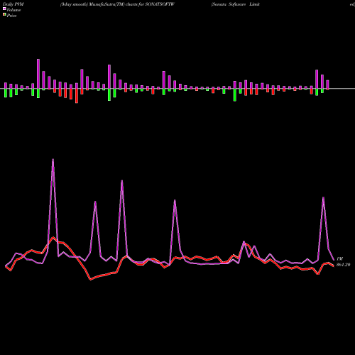 PVM Price Volume Measure charts Sonata Software Limited SONATSOFTW share NSE Stock Exchange 