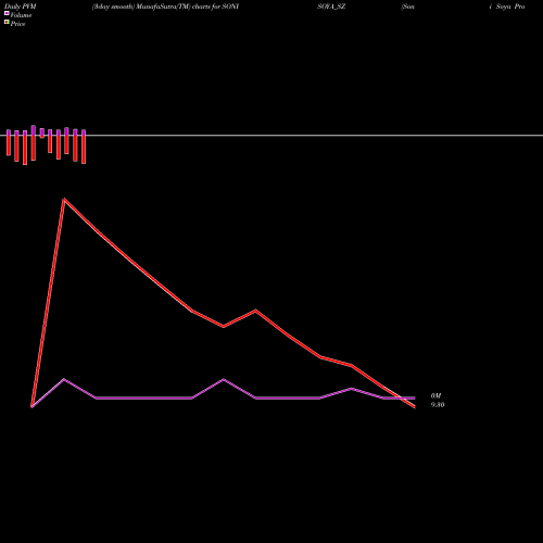 PVM Price Volume Measure charts Soni Soya Products Ltd. SONISOYA_SZ share NSE Stock Exchange 