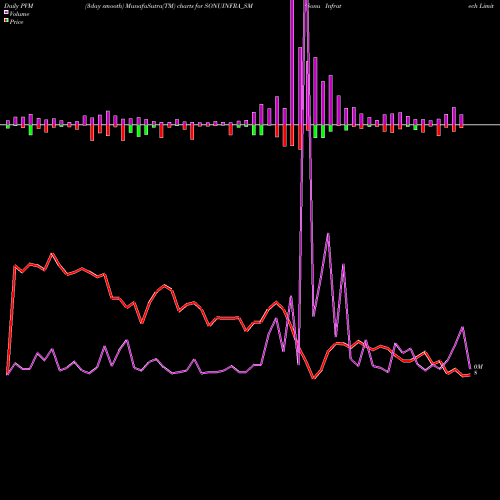 PVM Price Volume Measure charts Sonu Infratech Limited SONUINFRA_SM share NSE Stock Exchange 