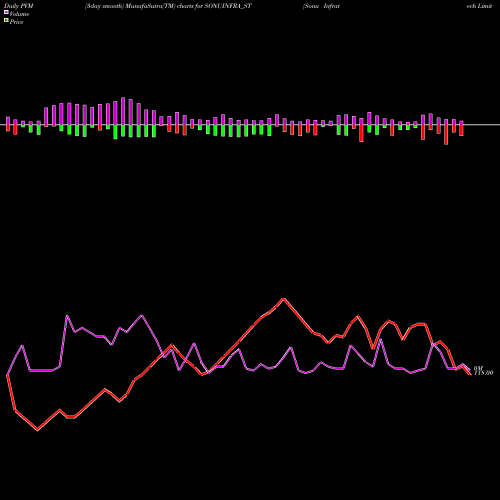 PVM Price Volume Measure charts Sonu Infratech Limited SONUINFRA_ST share NSE Stock Exchange 