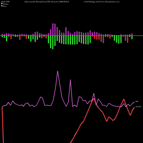 PVM Price Volume Measure charts Soril Holdings And Vent L SORILHOLD share NSE Stock Exchange 