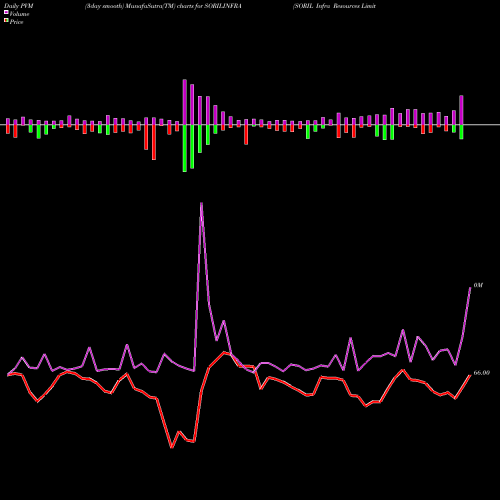 PVM Price Volume Measure charts SORIL Infra Resources Limited SORILINFRA share NSE Stock Exchange 