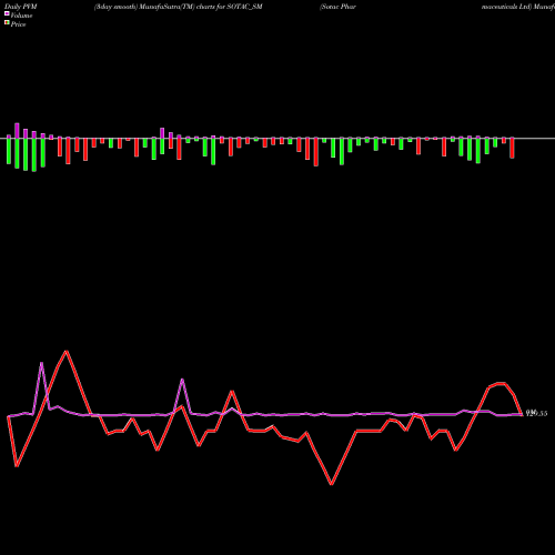 PVM Price Volume Measure charts Sotac Pharmaceuticals Ltd SOTAC_SM share NSE Stock Exchange 