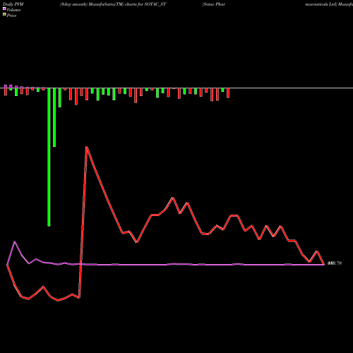 PVM Price Volume Measure charts Sotac Pharmaceuticals Ltd SOTAC_ST share NSE Stock Exchange 