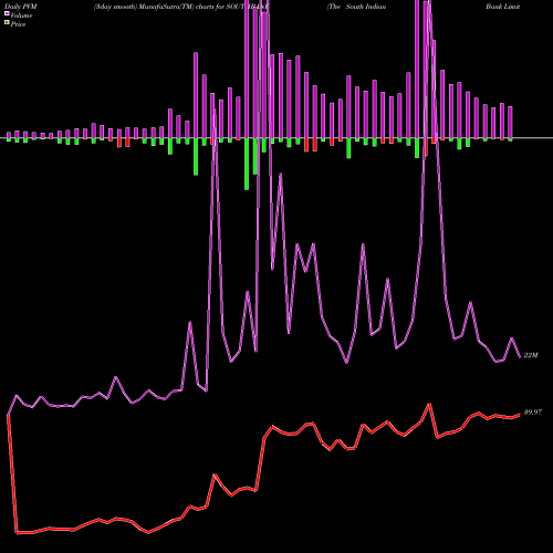 PVM Price Volume Measure charts The South Indian Bank Limited SOUTHBANK share NSE Stock Exchange 