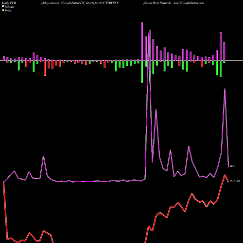 PVM Price Volume Measure charts South West Pinnacle Ltd SOUTHWEST share NSE Stock Exchange 