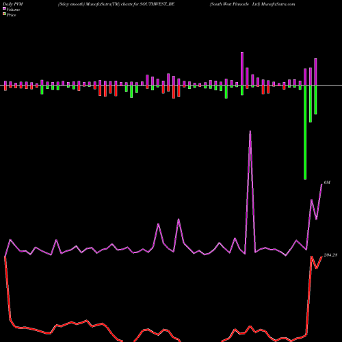 PVM Price Volume Measure charts South West Pinnacle Ltd SOUTHWEST_BE share NSE Stock Exchange 
