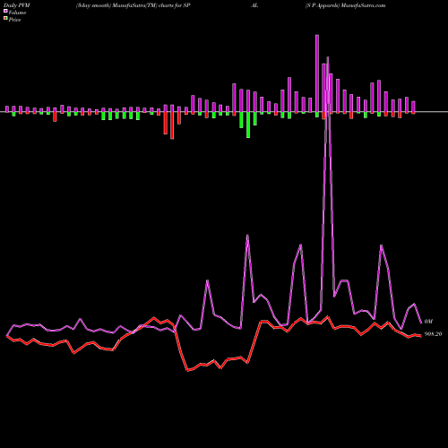 PVM Price Volume Measure charts S P Apparels SPAL share NSE Stock Exchange 