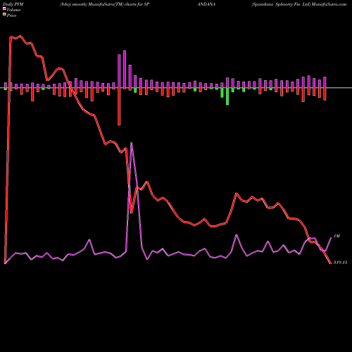 PVM Price Volume Measure charts Spandana Sphoorty Fin Ltd SPANDANA share NSE Stock Exchange 