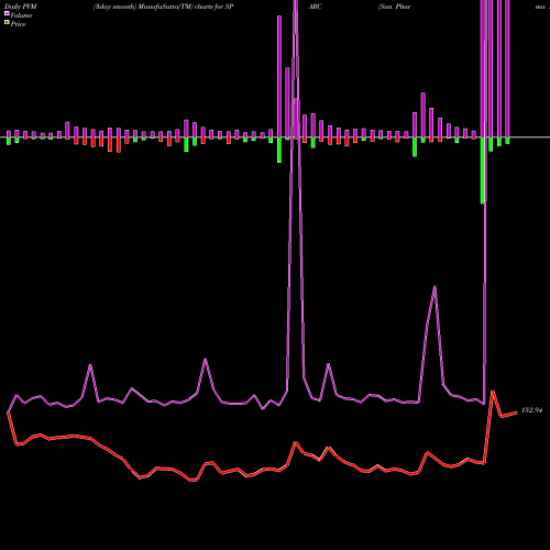 PVM Price Volume Measure charts Sun Pharma Advanced Research Company Limited SPARC share NSE Stock Exchange 