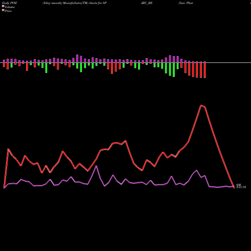 PVM Price Volume Measure charts Sun Pharma Adv.res.co.ltd SPARC_BE share NSE Stock Exchange 