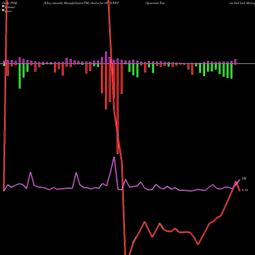 PVM Price Volume Measure charts Spacenet Enters Ind Ltd SPCENET share NSE Stock Exchange 