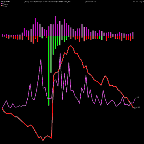 PVM Price Volume Measure charts Spacenet Enters Ind Ltd SPCENET_BE share NSE Stock Exchange 