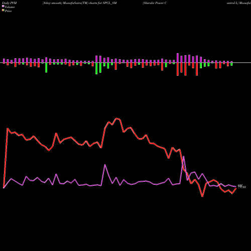 PVM Price Volume Measure charts Shivalic Power Control L SPCL_SM share NSE Stock Exchange 