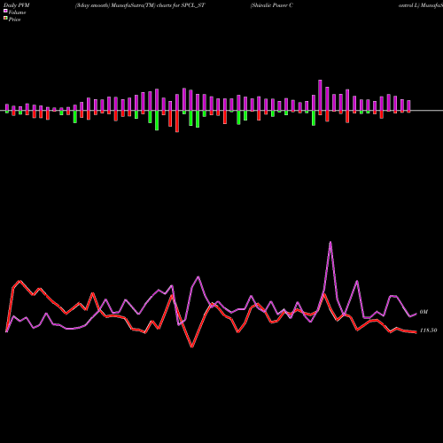 PVM Price Volume Measure charts Shivalic Power Control L SPCL_ST share NSE Stock Exchange 