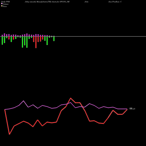 PVM Price Volume Measure charts Srinibas Pradhan Const L SPCON_SM share NSE Stock Exchange 
