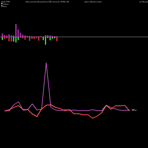 PVM Price Volume Measure charts Speb Adhesives Limited SPEB_SM share NSE Stock Exchange 