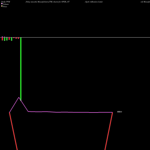 PVM Price Volume Measure charts Speb Adhesives Limited SPEB_ST share NSE Stock Exchange 