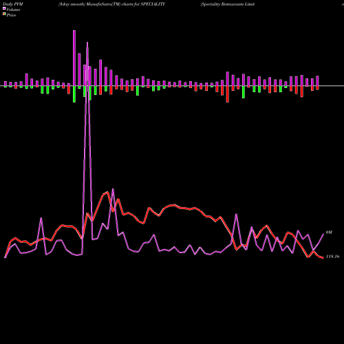 PVM Price Volume Measure charts Speciality Restaurants Limited SPECIALITY share NSE Stock Exchange 