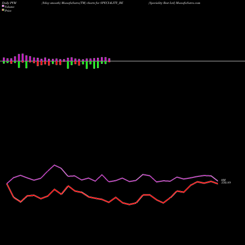 PVM Price Volume Measure charts Speciality Rest Ltd SPECIALITY_BE share NSE Stock Exchange 