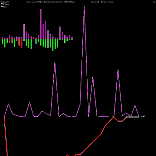 PVM Price Volume Measure charts Spectacle Ventures Limited SPECTACLE share NSE Stock Exchange 