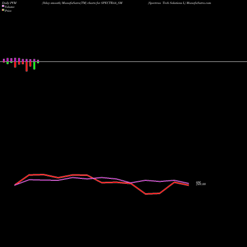 PVM Price Volume Measure charts Spectraa Tech Solutions L SPECTRAA_SM share NSE Stock Exchange 