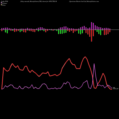 PVM Price Volume Measure charts Spectrum Electric Ind Ltd SPECTRUM share NSE Stock Exchange 