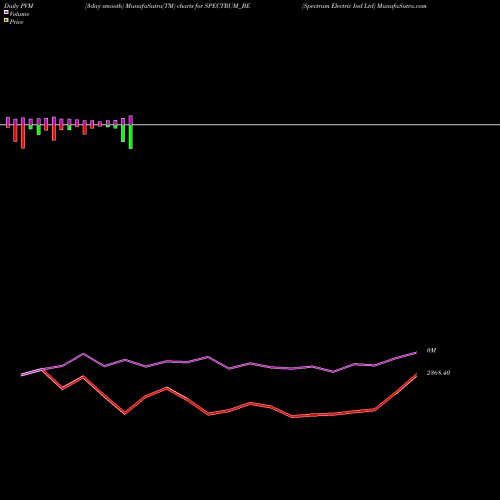 PVM Price Volume Measure charts Spectrum Electric Ind Ltd SPECTRUM_BE share NSE Stock Exchange 