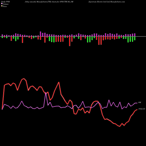 PVM Price Volume Measure charts Spectrum Electric Ind Ltd SPECTRUM_SM share NSE Stock Exchange 