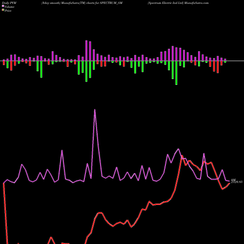 PVM Price Volume Measure charts Spectrum Electric Ind Ltd SPECTRUM_SM share NSE Stock Exchange 