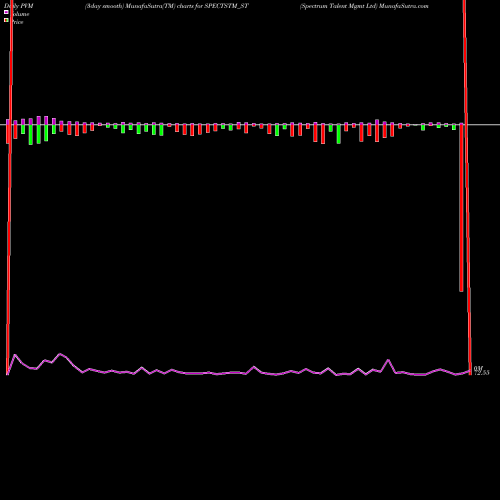 PVM Price Volume Measure charts Spectrum Talent Mgmt Ltd SPECTSTM_ST share NSE Stock Exchange 