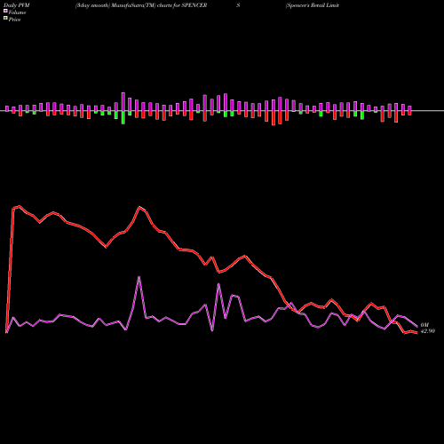PVM Price Volume Measure charts Spencer's Retail Limited SPENCERS share NSE Stock Exchange 