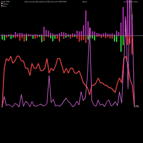 PVM Price Volume Measure charts Spentex Industries Limited SPENTEX share NSE Stock Exchange 