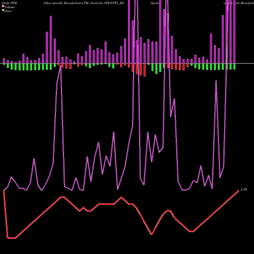 PVM Price Volume Measure charts Spentex Ind. Ltd SPENTEX_BZ share NSE Stock Exchange 
