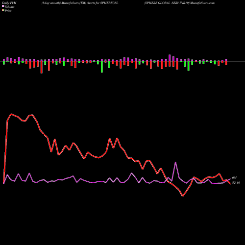 PVM Price Volume Measure charts SPHERE GLOBAL SERV INR10 SPHEREGSL share NSE Stock Exchange 