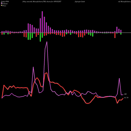 PVM Price Volume Measure charts Spicejet Limited SPICEJET share NSE Stock Exchange 
