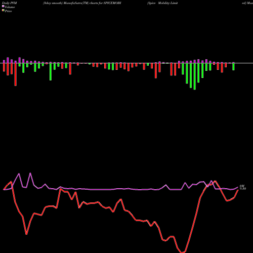 PVM Price Volume Measure charts Spice Mobility Limited SPICEMOBI share NSE Stock Exchange 