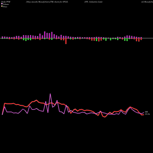 PVM Price Volume Measure charts SPL Industries Limited SPLIL share NSE Stock Exchange 