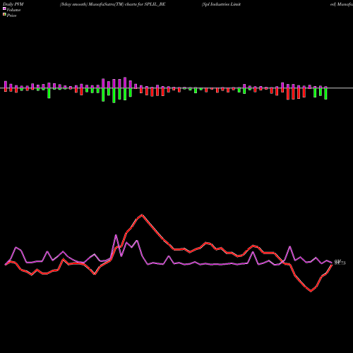 PVM Price Volume Measure charts Spl Industries Limited SPLIL_BE share NSE Stock Exchange 