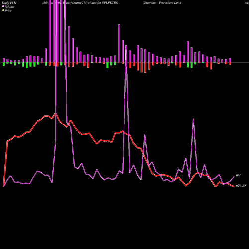 PVM Price Volume Measure charts Supreme Petrochem Limited SPLPETRO share NSE Stock Exchange 
