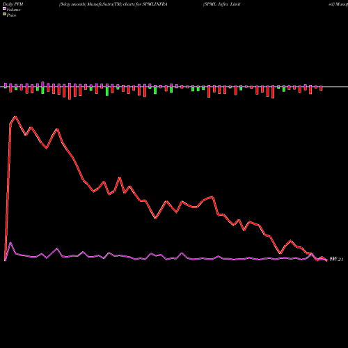 PVM Price Volume Measure charts SPML Infra Limited SPMLINFRA share NSE Stock Exchange 