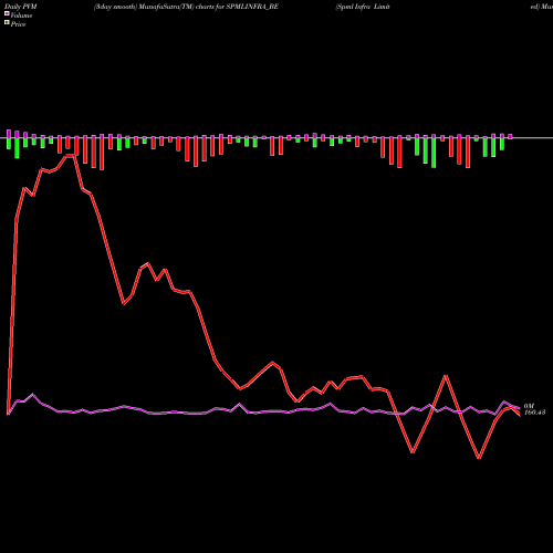 PVM Price Volume Measure charts Spml Infra Limited SPMLINFRA_BE share NSE Stock Exchange 