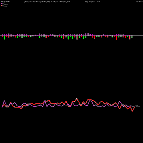 PVM Price Volume Measure charts Spp Polymer Limited SPPPOLY_SM share NSE Stock Exchange 