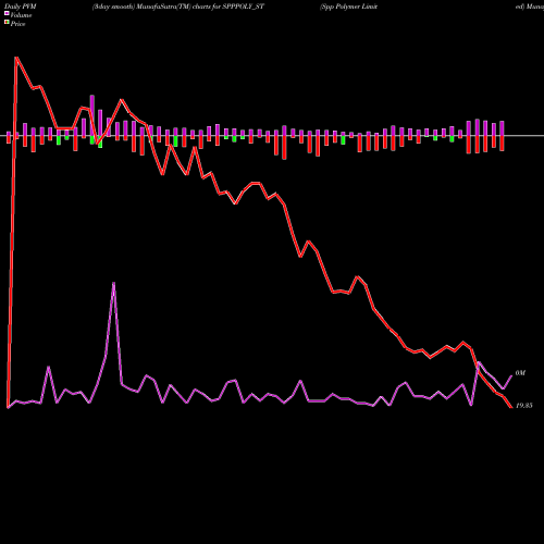 PVM Price Volume Measure charts Spp Polymer Limited SPPPOLY_ST share NSE Stock Exchange 