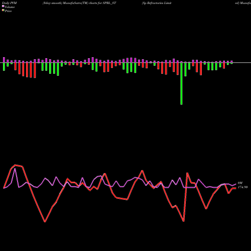 PVM Price Volume Measure charts Sp Refractories Limited SPRL_ST share NSE Stock Exchange 
