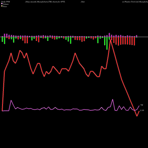 PVM Price Volume Measure charts Sintex Plastics Tech Ltd SPTL share NSE Stock Exchange 