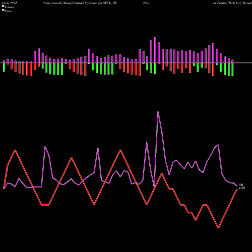 PVM Price Volume Measure charts Sintex Plastics Tech Ltd SPTL_BE share NSE Stock Exchange 