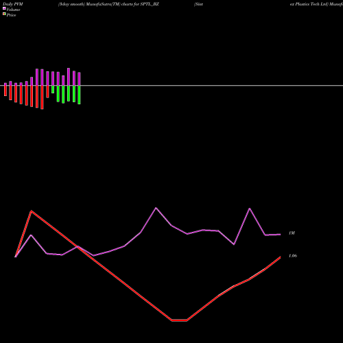 PVM Price Volume Measure charts Sintex Plastics Tech Ltd SPTL_BZ share NSE Stock Exchange 