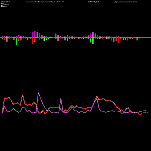 PVM Price Volume Measure charts Spunweb Nonwoven Limited SPUNWEB_SM share NSE Stock Exchange 